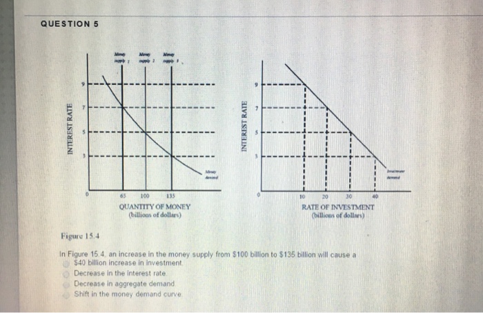 Solved In Figure 15.4, an increase in the money supply | Chegg.com