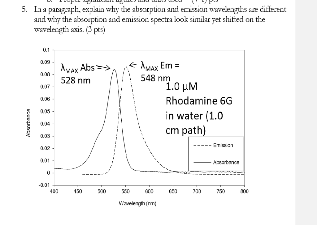 Solved Fluorescence Spectroscopy of Rhodamine 6G 5. In a