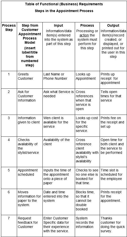 Solved Using the Attached Table of Business Requirements to