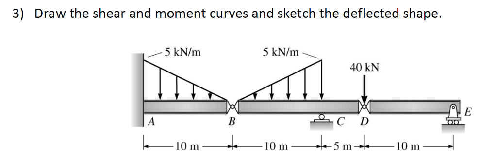 Solved 3) Draw the shear and moment curves and sketch the | Chegg.com