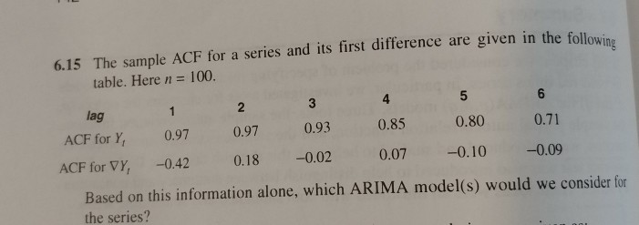 Solved the sample ACF for a series and its first difference | Chegg.com