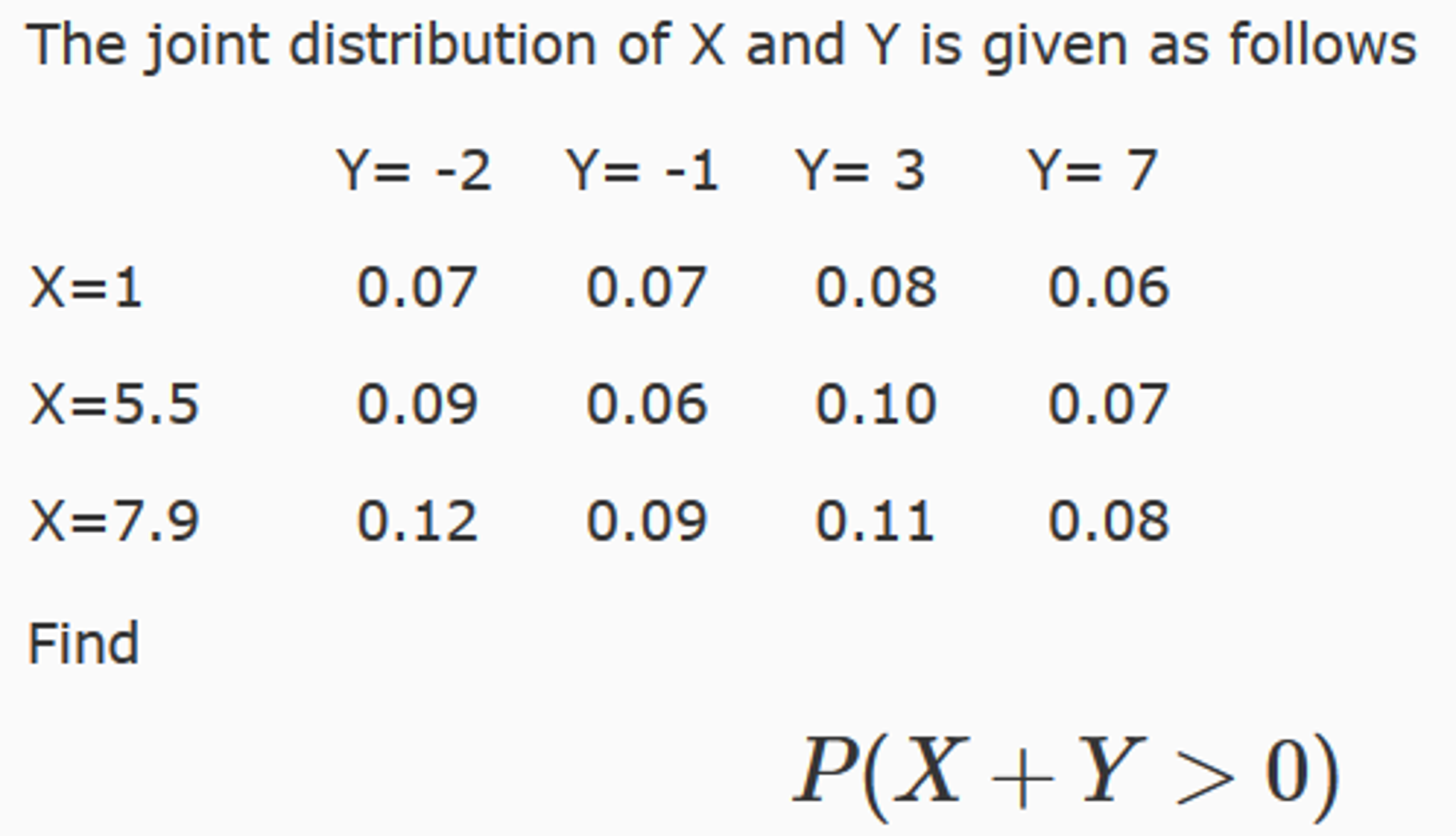 Solved The joint distribution of X and Y is given as follows