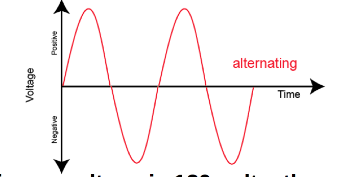 Solved The graph below is a graph of voltage versus time for | Chegg.com