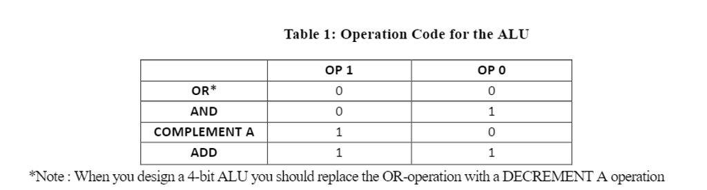 Solved Table 1 Operation Code For The Alu Op 0 Op 1 Or 1 