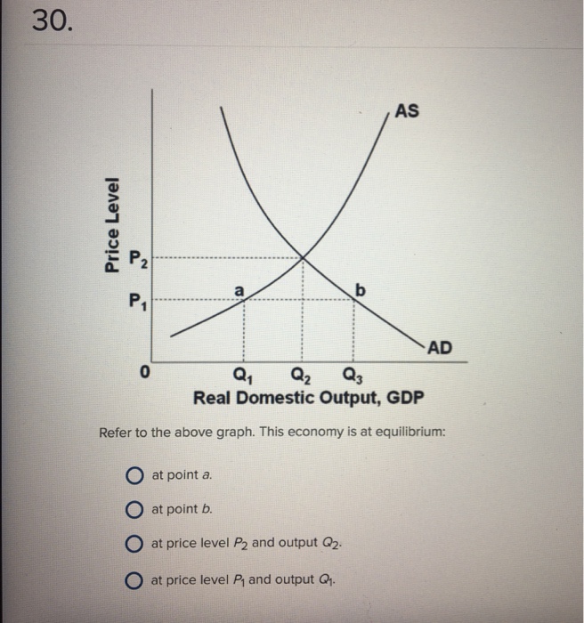 Solved Refer to the above graph. This economy is at