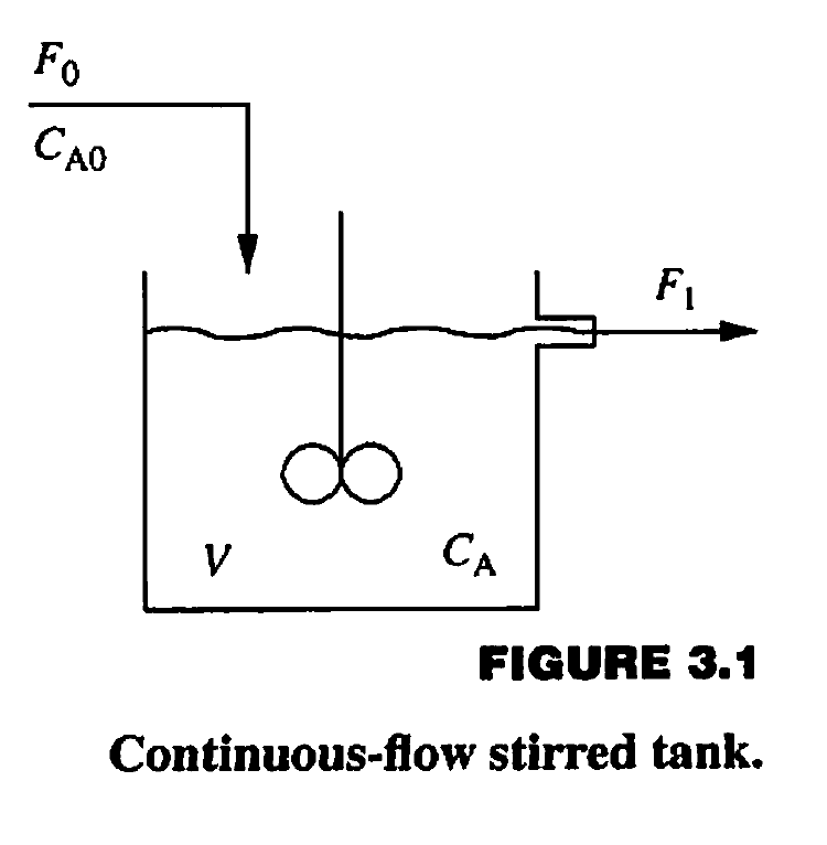 3.15. The dynamic response of the CSTR shown in