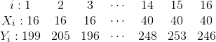 \begin{matrix} i: 1& 2& 3& \cdots &14 &15 & 16& \\ x_{i}: 16& 16 &16 & \cdots & 40& 40& 40 & & & & \\ y_{i}: 199&205 & 196 & \cdots &248 & 253& 246 & & & & \end{matrix}