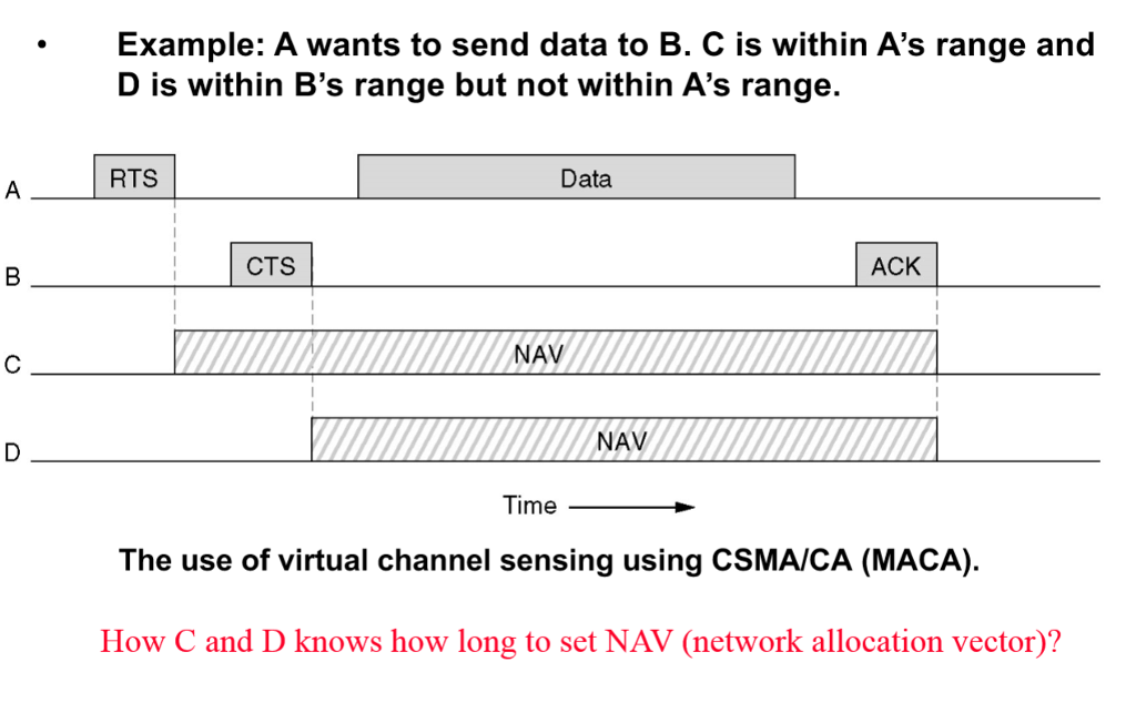 Solved Example: A Wants To Send Data To B. C Is Within A's | Chegg.com