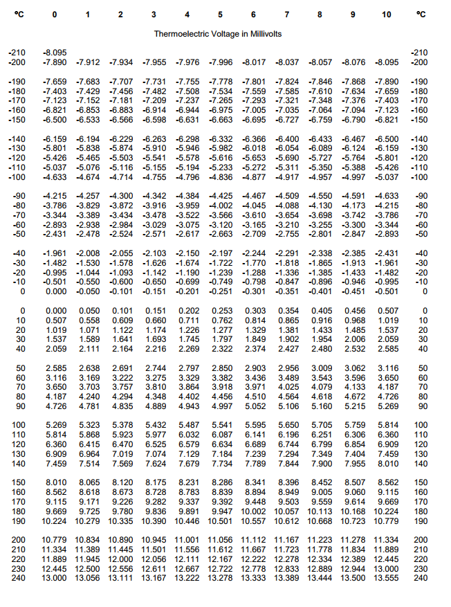 Fitfab Pt100 Tables