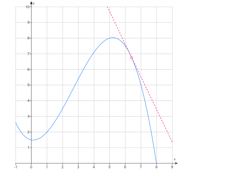 Solved What is your estimate of the slope? slope ≈ ? (round | Chegg.com