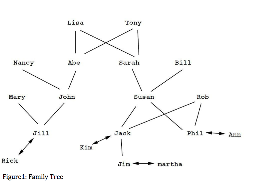 family tree prolog assignment