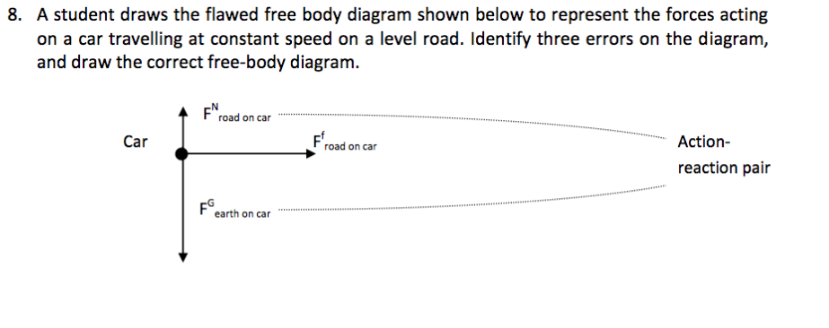 Free Body Diagram Of A Car - Wiring Diagram