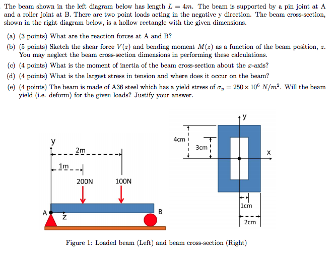 Solved The Beam Shown In The Left Diagram Below Has Length L Chegg