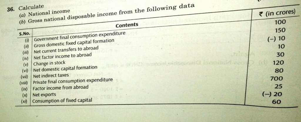 Solved 36. Calculate (a) National Income (b) Gross National | Chegg.com