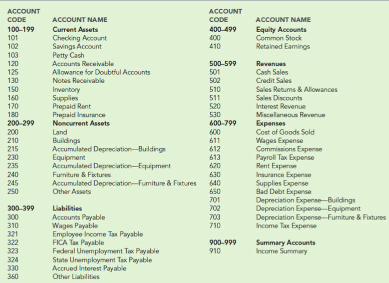 Account code. Account names in Accounting. QAWASAR account code. Other Miscellaneous Expenses in Chart of account.