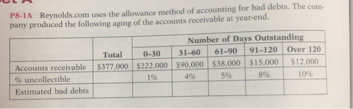 Solved P8-1A Reynolds.com uses the allowance method of | Chegg.com