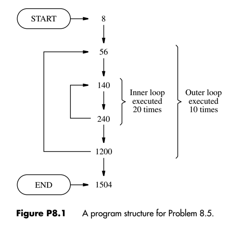 Solved 8.5 [M] The memory of a computer is byte-addressable, | Chegg.com