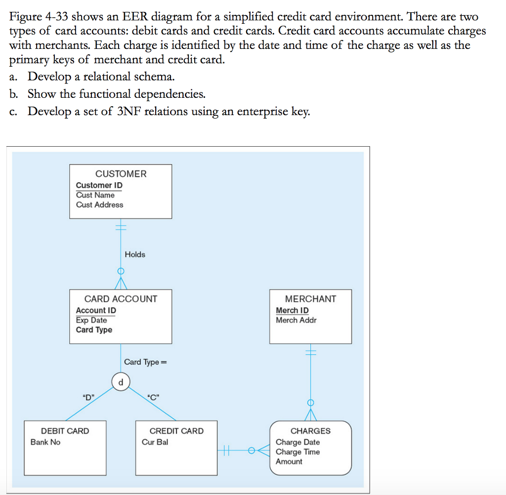Solved Figure 433 shows an EER diagram for a simplified