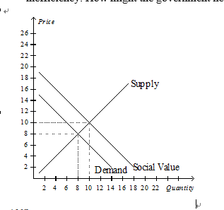 Solved Using a supply and demand diagram, demonstrate how a | Chegg.com