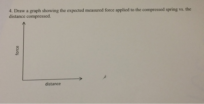 Solved Draw a graph showing the expected measured force | Chegg.com