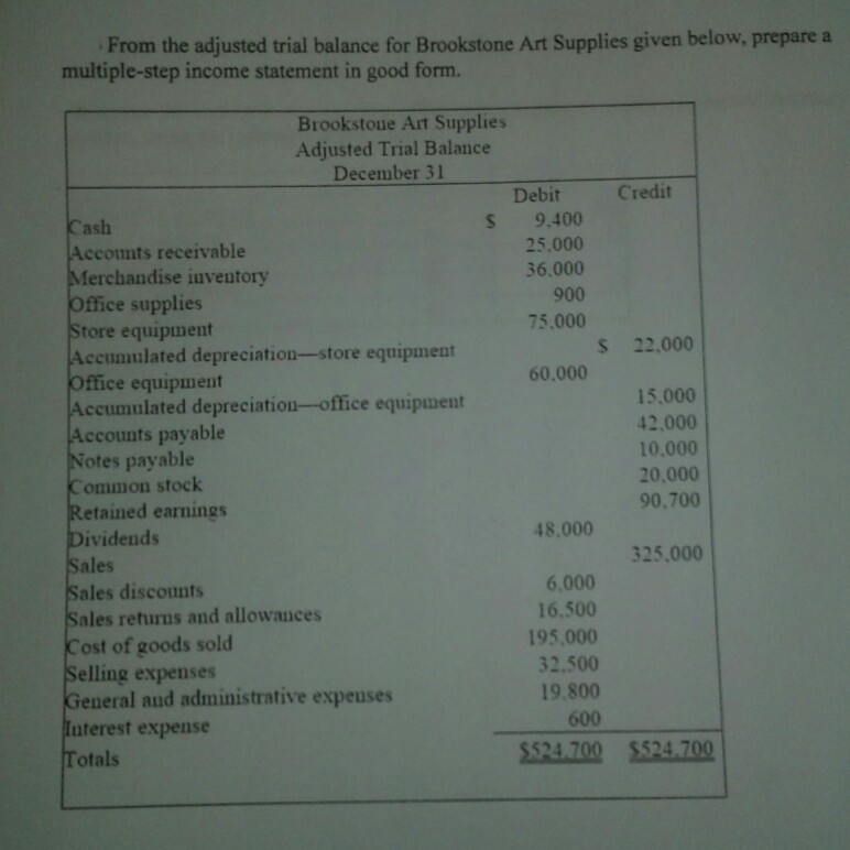 Solved From the adjusted trial balance for Brookstone Art Chegg