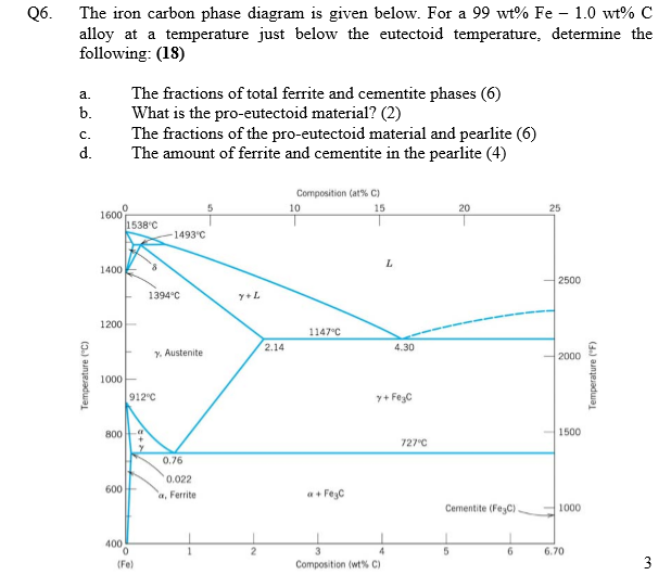 Solved Q6. The Iron Carbon Phase Diagram Is Given Below. For | Chegg.com