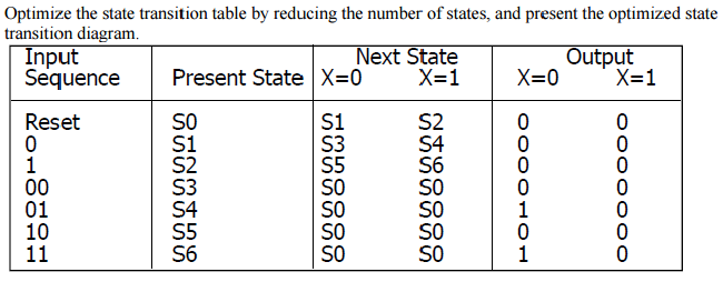 Solved Optimize the state transition table by reducing the | Chegg.com
