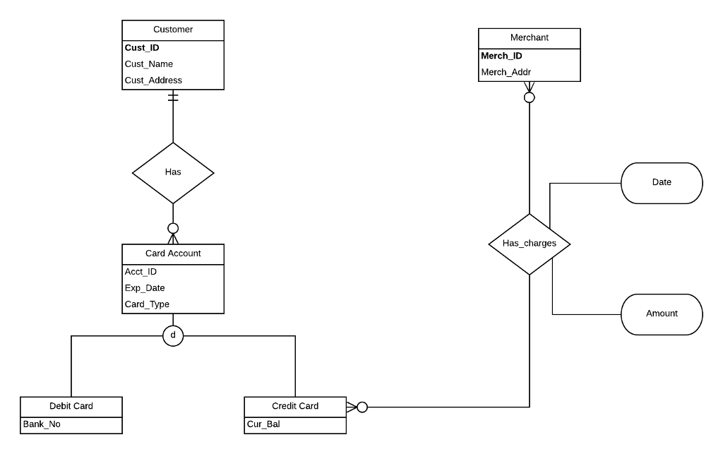 Solved 1. Provide conceptual relational database schema. | Chegg.com