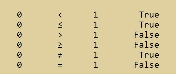 Solved We are familiar with the 6 mathematical comparison | Chegg.com