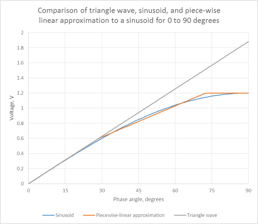 Design a triangletosine converter and validate its