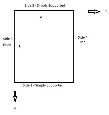 Solved Plate deflection. a) List all boundary conditions. | Chegg.com