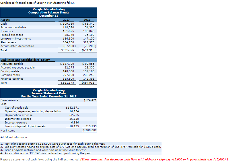 Solved Condensed financial data of Vaughn Manufacturing | Chegg.com