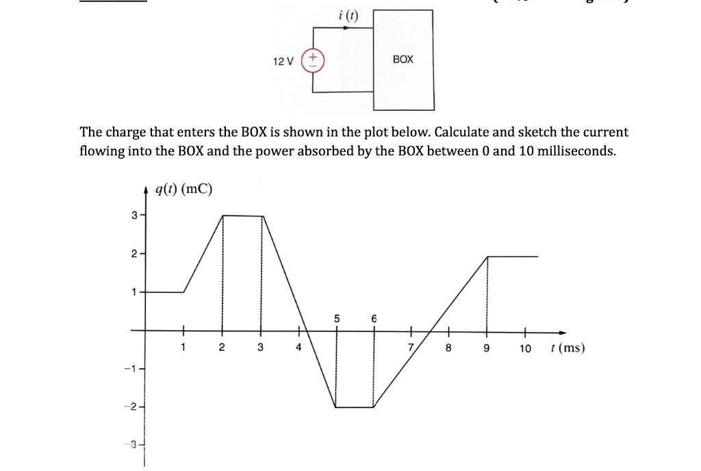 Solved The Charge That Enters The Box Is Shown In The Plot | Chegg.com