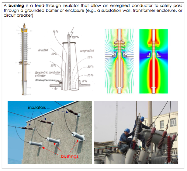 A bushing is a feedthrough insulator that allow an