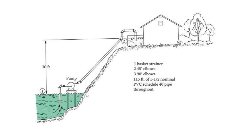 The Pump Curve And Physical System Description For 