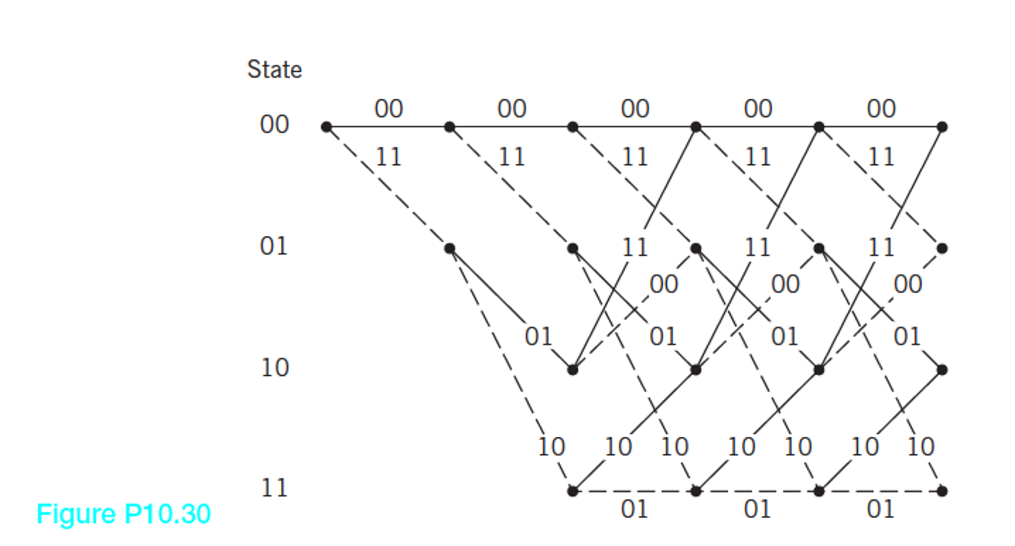 The trellis diagram of a rate1/2, constraint
