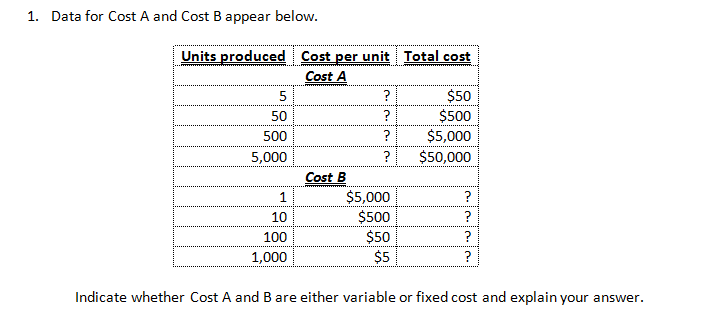 Solved Data For Cost A And Cost B Appear Below. Indicate | Chegg.com