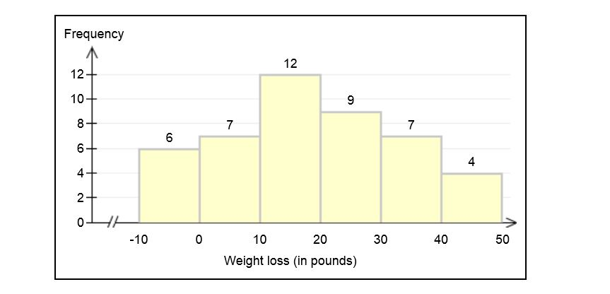 Solved Information from weight watchers (graph below) shows | Chegg.com