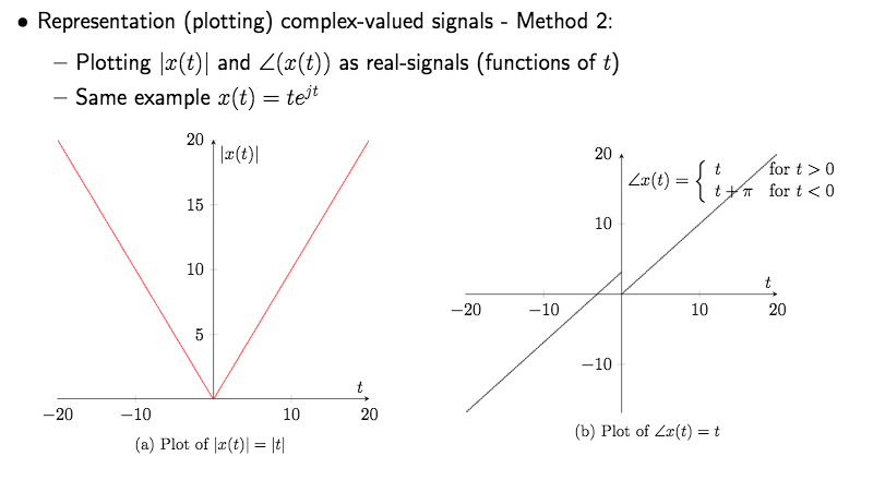 Solved 4. Plot the complex-valued continuous-time signal | Chegg.com