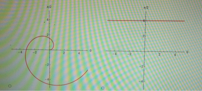 To graph a polar equation r = , we plot all the | Chegg.com