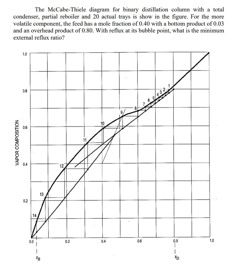 Solved The McCabeThiele diagram for binary distillation