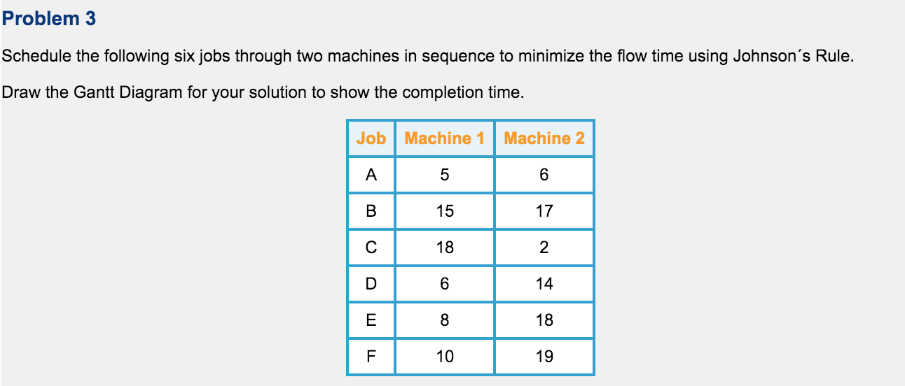 Solved Schedule the following six jobs through two machines | Chegg.com