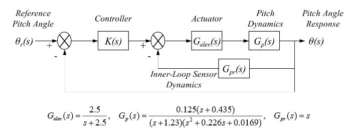 a) (15%) Generate the system's root locus plot using | Chegg.com