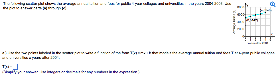 Solved The following scatter plot shows the average annual | Chegg.com