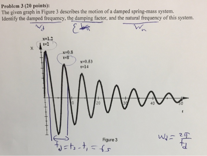 Solved The given graph in Figure 3 describes the motion of a | Chegg.com