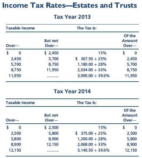 Solved Compute the Federal income tax liability for the | Chegg.com