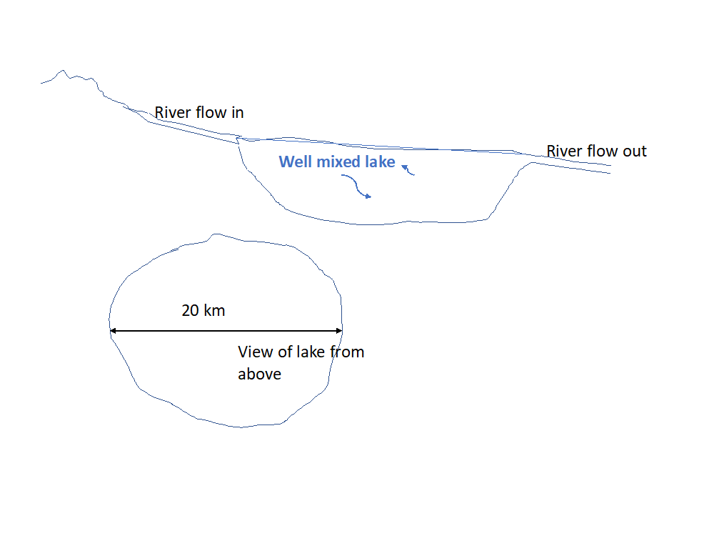 Lake Inflows Channels Solved A lake, drawn schematically below, has a an inflow | Chegg.com