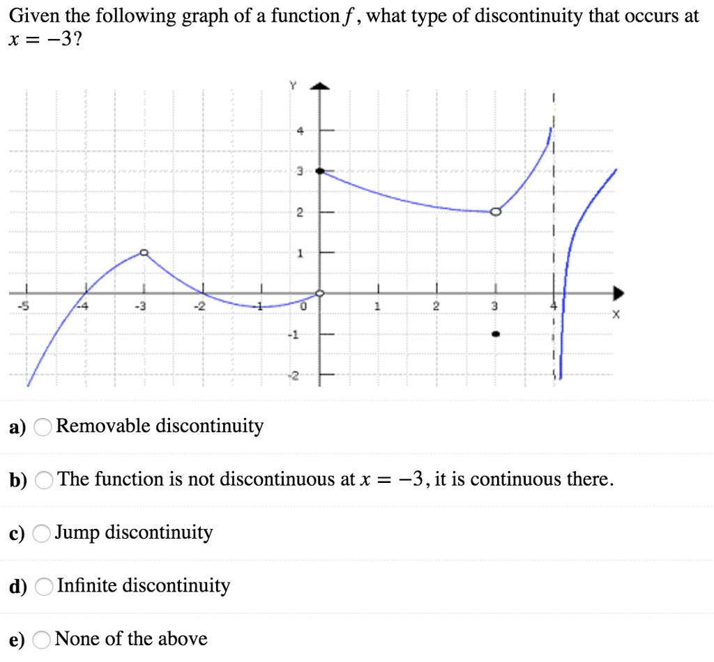 Solved Given the following graph of a functionf, what type