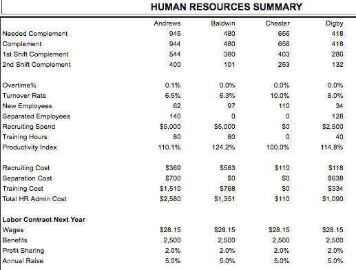 Solved Baldwin's turnover rate for this year is 6.33%. This | Chegg.com