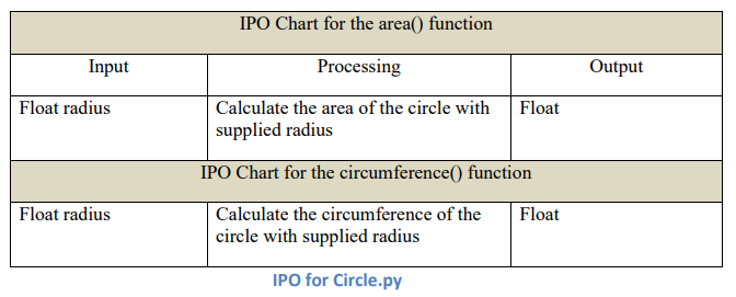 Ipo chart questions and answers